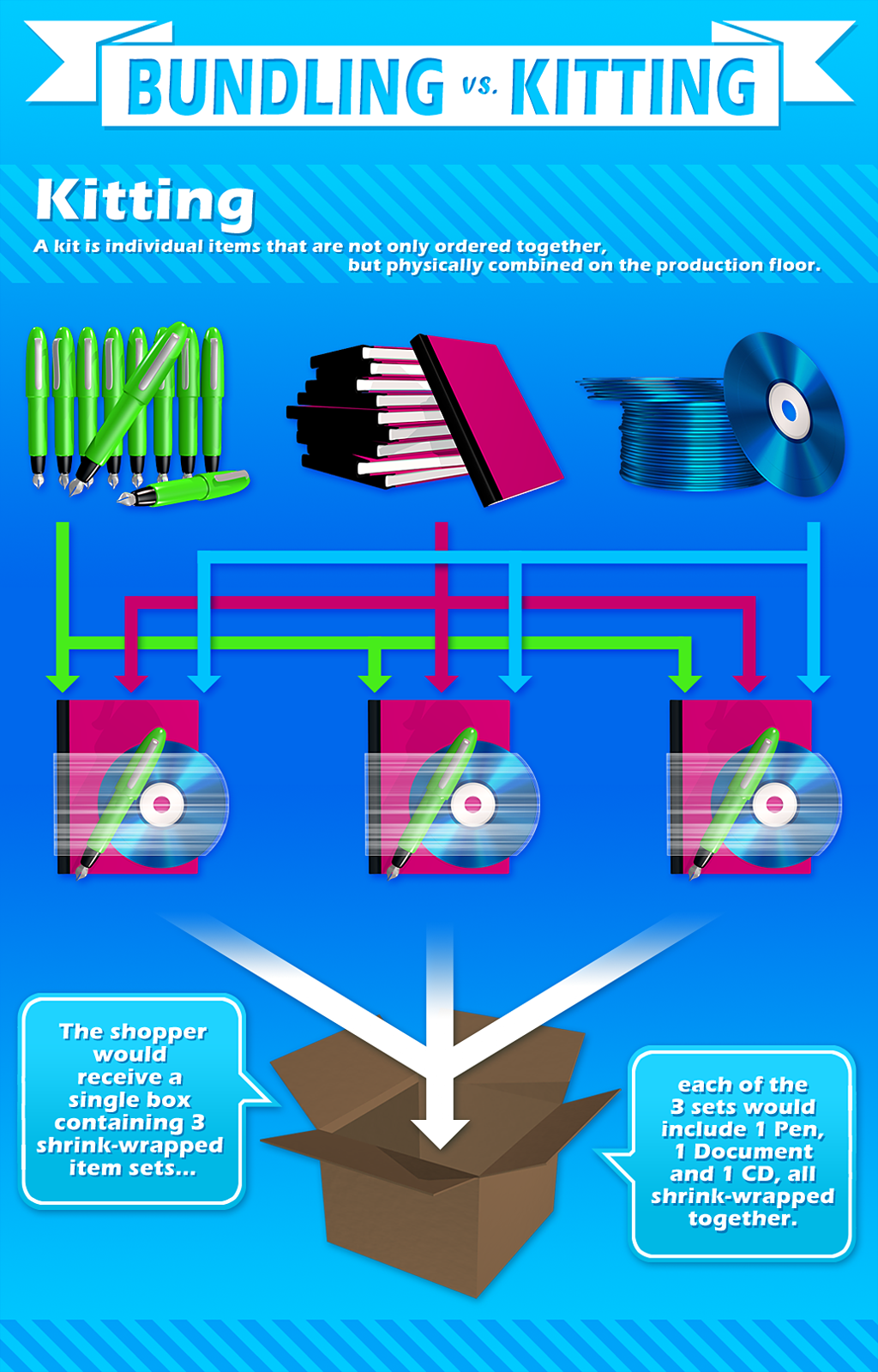 Bundling vs. Kitting Poster